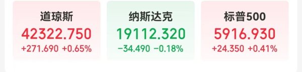 可靠股票配资 纳指结束六连涨，美股科技七巨头整体“熄火”！黄金大反弹，鲍威尔发声：未来通胀可能更加波动......